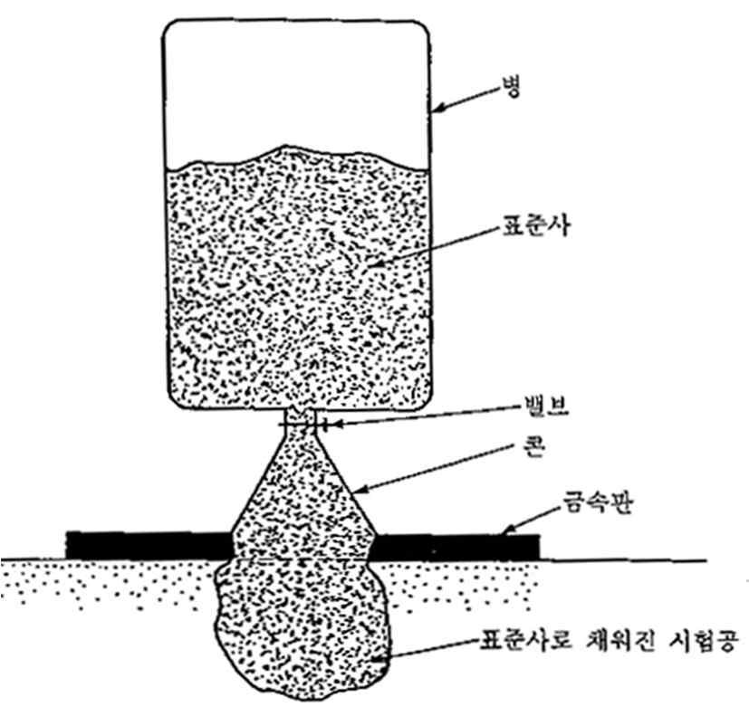 10. Determination of Field Unit Weight of Compaction v 현장에서단위중량결정 현장에서다짐작업시규정된단위중량에도달했는지확인필요 모래치환법 (Sand cone method), 고무풍선법 (Rubber balloon method), 핵밀도기사용법 (Use of a nuclear