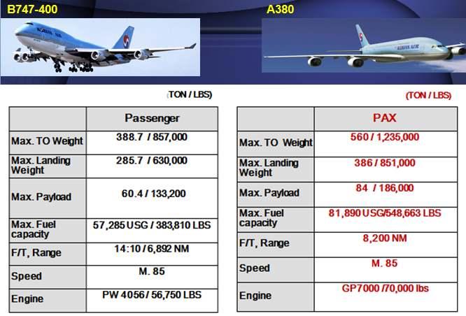 2) 운영중량 운항중량부분에서는 B747-400 항공기와비교하여최대이륙중량이약 400,000 파운드가, 최대착륙중량은약 220,000 파운드가더증가하였으며
