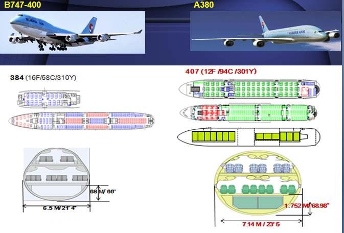 3) Seat Configuration 좌석수를비교해보면 A380을운영하는타항공사의경우대략 520석내외의좌석수를 Setting 하였으며이는 B747-400