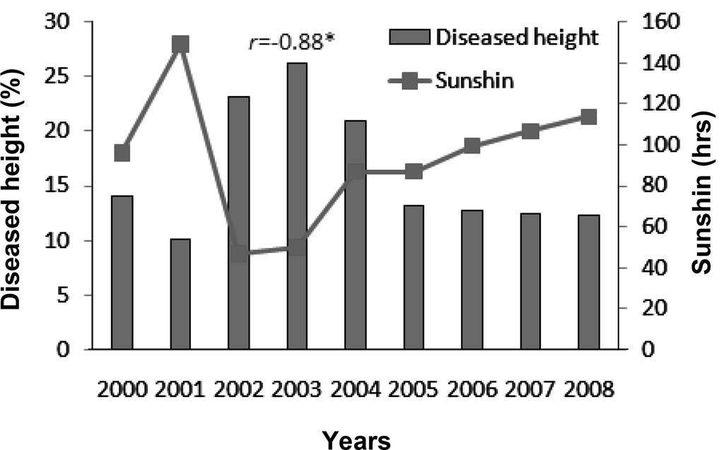 1999-2008 w y 187 Fig. 4. Correlation between average diseased lesion height of leaf sheath on rice and sunshine hours during the middle and the last 10 days of August in Chungbuk from 2000 to 2008.