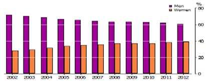 < 고위공무원단여성인력비중변화 (2002~2012) 18) > 4) 핀란드 2005년남녀평등법을개정하면서, 지방의회를제외하고공공업무를수행하는정부위원회, 자문위원회, 관련기관, 지방자치단체, 지자체간의협의체의양성대표성을각각 40% 수준을유지하도록규정하였다. 참고로이러한양성평등할당제는선출직에는적용되지않으며, 임명직을대상으로한다.