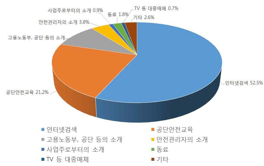 160 안전보건미디어개발 보급사업발전방안연구 [ 그림 65]