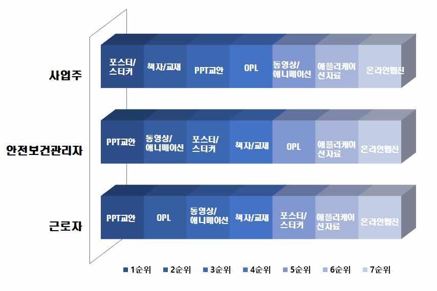 166 안전보건미디어개발 보급사업발전방안연구 [ 그림