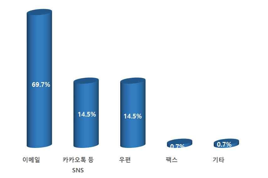 186 안전보건미디어개발 보급사업발전방안연구 [ 그림 89]