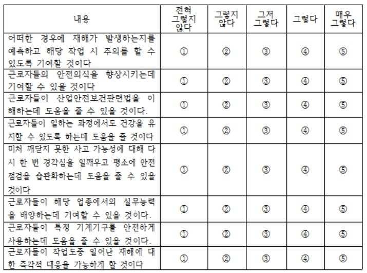 268 안전보건미디어개발 보급사업발전방안연구 14. 다음은안전보건미디어를활용했을때, 근로자들의작업안전에얼마나기여할수 있을지에대한귀하의평가와관련된질문입니다. 해당하는번호에 표시를해주 시기바랍니다. 15.