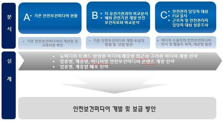 8 안전보건미디어개발 보급사업발전방안연구