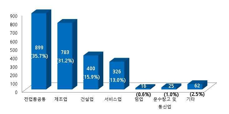 III. 안전보건미디어의개발 보급현황 43