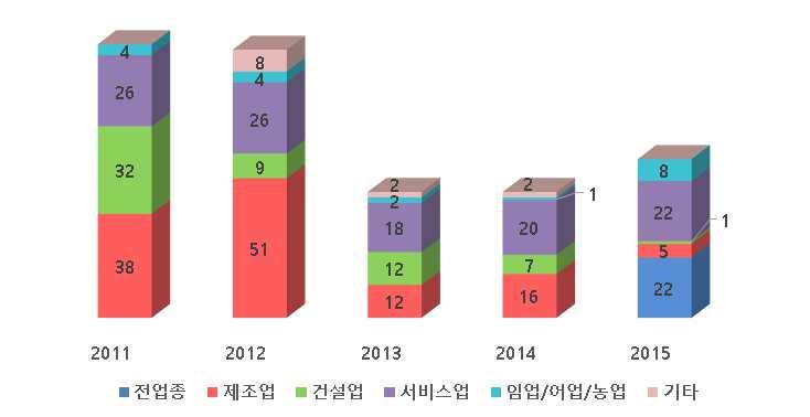 III. 안전보건미디어의개발 보급현황 51 [