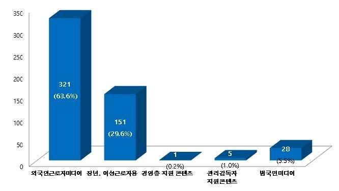 III. 안전보건미디어의개발 보급현황 55 < 표 20>