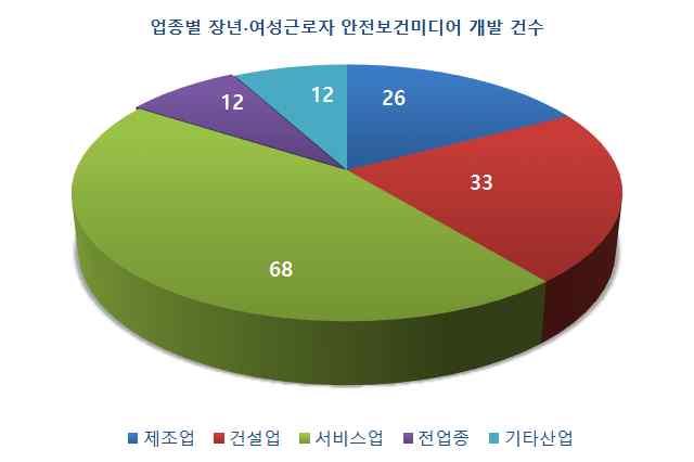 58 안전보건미디어개발 보급사업발전방안연구 < 표