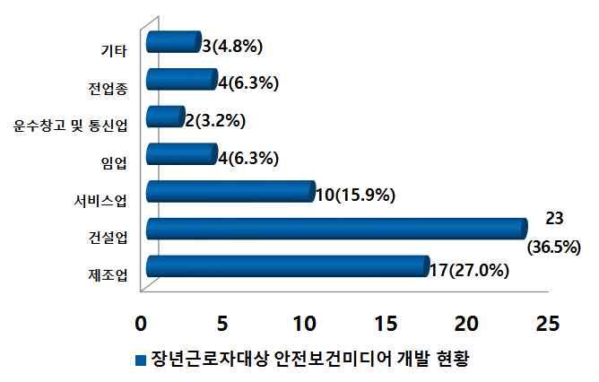 21] 업종별외국인근로자및장년