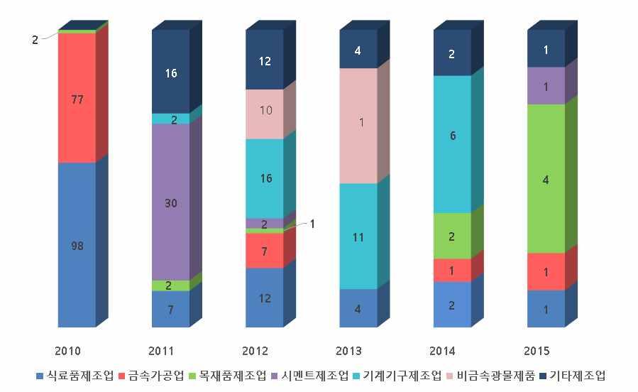 III. 안전보건미디어의개발 보급현황 63 [