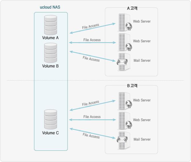 1.3 cloud NAS 서비스구동방식 cloud NAS 서비스는 kt ucloud 에서제공하는 NAS 를 ucloud server 에서 attach, detach 하는방식으로사용할수있습니다.