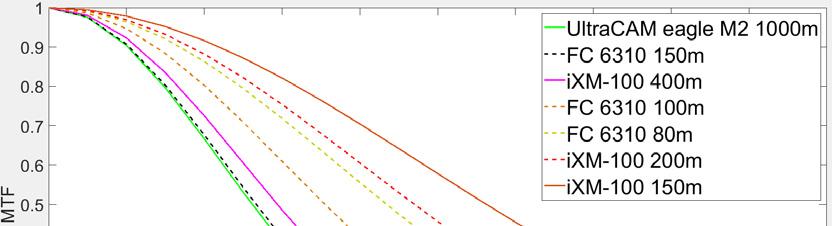 Fig. 7. Comparison of MTF curves by cameras using circular target 위의 Fig. 7은각각의 Circular target을이용하여분석한 MTF 그래프이다. MTF 그래프에서는 x축의공간주파수가커질수록 y축의 MTF 수치가 1에가깝게유지된다면피사체를자세히구분하는해상도가뛰어난성능이우수한카메라센서라고판단할수있다.