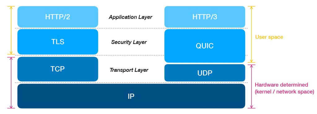 2 : HTTP (Minjeong Song et al.: A Study on Next Generation HTTP-based Adaptive Streaming Transmission Protocol for Realistic Media). QUIC TCP. 1, QUIC.,., UDP TCP [10]. QUIC TLS. QUIC TLS 1.3,.