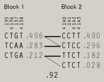 block 와 haplotype frequency 는 CD 의 excel 파일 의