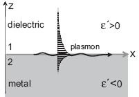 표면플라즈몬은일반적으로음의유전함수 (dielectric function, ε'<0) 를갖는금속과양 (ε'>0) 의그것을갖는매체의계면을따라전파하는전도대 (conduction band) 전자들의집단적인진동 (collective oscillation) 현상을말하며 ( 그림 1), 빛 ( 보다구체적으로전자기파 ) 과의상호작용의결과여기 (excitation)