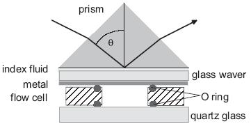관찰되는유도광파의수와위치는 SPR 분광학의경우와마찬가지로유전체의두께와광학적성질에의하여결정된다.