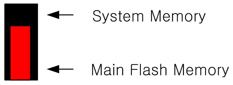 Boot Select Switch (BOOT0) 망고 Mango-M32F2 는아래그림과같이 3 가지 Boot 모드를지원하지만, 저희보드에서는 Main Flash Memory