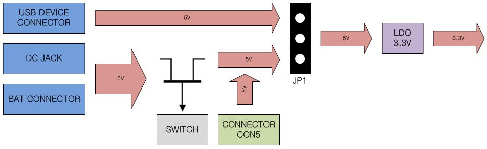 입력전원 Mango-M32F2 는위와같이입력전원으로구성되어있습니다. 입력전원소스는 3 종류입니다. USB DEVICE 커넥터로공급되는 5V를사용하시려면, JP1 점퍼를 1,2번핀으로설정해주셔야합니다. 이때, 보드에전원이얼마나소모하는지확인합니다. USB 포트마다출력해주는전류가다르기때문입니다.