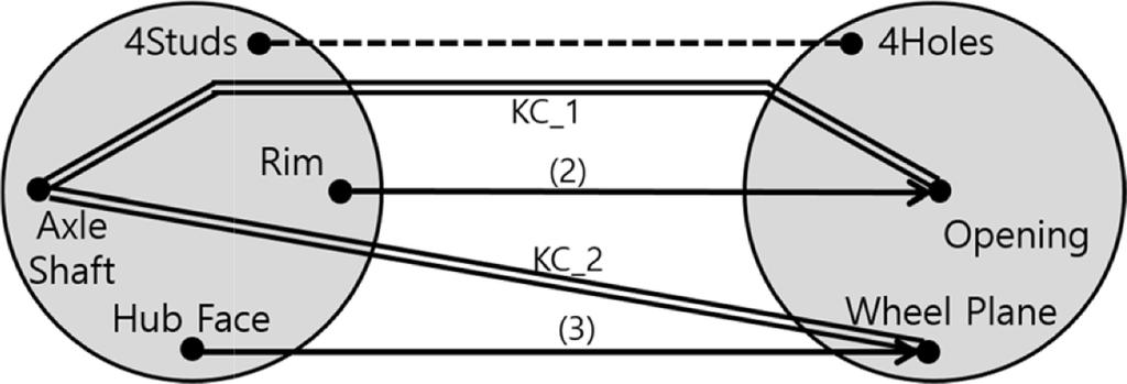 한국정밀공학회지제 35 권제 4 호 April 2018 / 435 Fig. 2 DFC of the axle-wheel assembly 11 Fig. 4 Datum reference frame 1 Fig. 3 Mating feature pairs with constrained dof 4 Wheel Plane 사이의조립에의해휠의 3개자유도가제약된다.