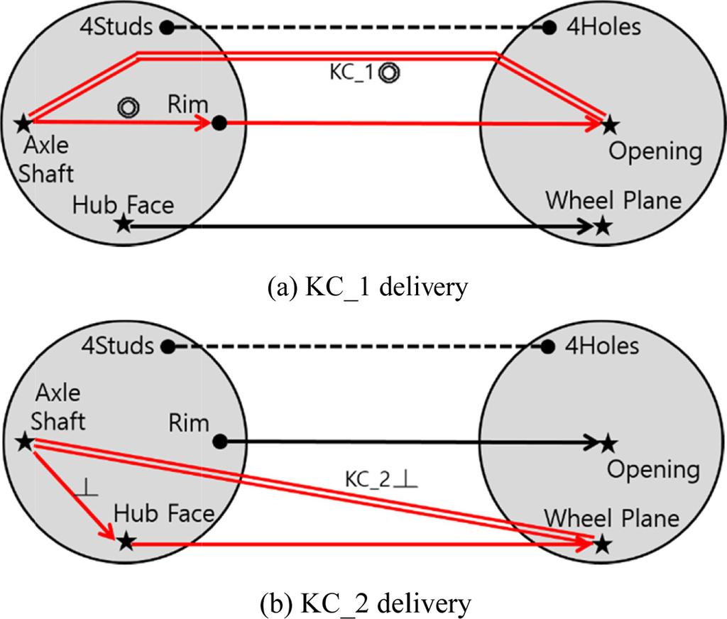 438 / April 2018 한국정밀공학회지제 35 권제 4 호 Fig. 8 Example drawings for the axle and the wheel Fig. 7 Determination of geometric tolerances using KC delivery paths for the axle-wheel assembly 3.1.3 KC 구현경로와기하공차종류선정 Table 4에서복수의기하공차후보가존재하는경우, 기능을기반으로하여적절한것을선정해야한다.