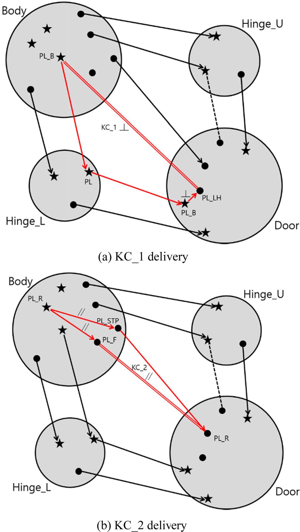 440 / April 2018 한국정밀공학회지제 35 권제 4 호 Fig. 11 Determination of geometric tolerance using KC delivery paths for the refrigerator model 도 ( ), 직각도 () 및위치도 ( ), 평행도 ( ) 가후보가된다.