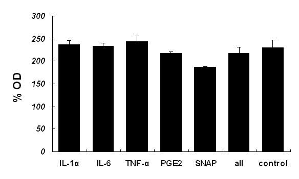 Figure 1. Cytotoxicity of hlf cells in response to IL-1α, IL-6, TNF-α, PGE 2, and SNAP (NO donor). Combined cytokines, herniated IVD medium, and control.