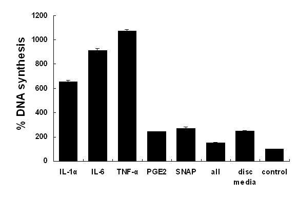 Figure 2. The effect of cytokines on DNA synthesis in hlf cells. The hlf cells were cultured in 24-well plates until confluence.