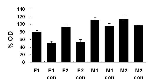 Figure 6. Cell cytotoxicity of hlf cells in response to conditioned medium.