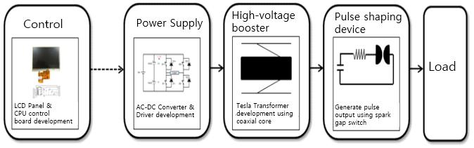 (SF6 N2) EMP,. (30350 kv) E1. Tesla Transformer Marx Generator, Tesla. Tesla Transformer. Spark-Gap. 3 Tesla Transformer. Spark-Gap, ().