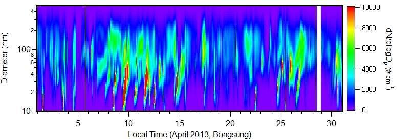 Fig. 3-23. 2013 년 4 월동안고산기후관측소에서관측된에어로졸입경별수농도 Fig.