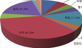 2% 헝가리, 1, 1% 네덜란드, 10, 8% 멕시코, 7, 5% 프랑스, 5, 4% 칠레,