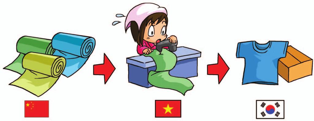 ( 사례 ) 중국에서원단을수입하여베트남에서옷을만드는경우 < 원재료 > < 가공 생산 > < 수출 > - FTA 특례법시행규칙 [ 별표3] 또는한 ASEAN 협정문부속서2의부록3( Appendix 2 to Annex 3 (PSR Text)) 에따르면여성용블라우스 (HS6106) 의원산지결정기준은 1) 다른류 (chapter) 에서 6106으로변경되고, 재단