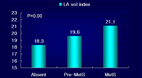 Results: LV diastolic function (LA volume) LA volume (ml) = π/6 (SA1 SA2 LA) LA volume index (ml/m 2