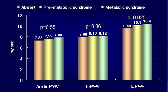 Results : MetS and PWV Aortic PWV; velocity between carotid artery and femoral artery, hrpwv; velocity between carotid artery and radial artery fapwv;
