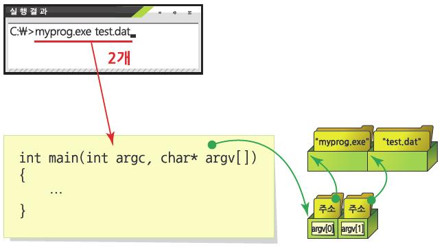 main 함수의 매개변수 main 함수의 매개변수 명령행 인자를 처리하기 위한 main 함수의 원형 argc : 명령행 인자의 개수 myprog.exe test.