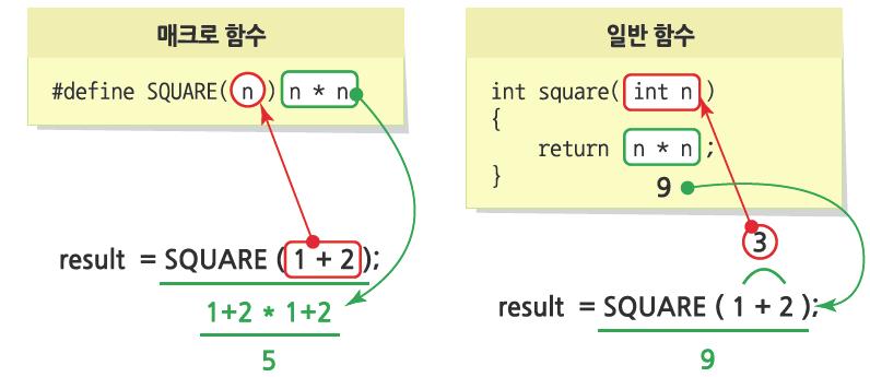result = SQUARE(1+2); 매크로 함수의 호출 printf("square(1+2) = %d\n", result); 11 매크로 매크로 함수를 정의하고 사용하는 예(2/3) 19: 20: 21: 22: 23: 24: 25: 26: result =