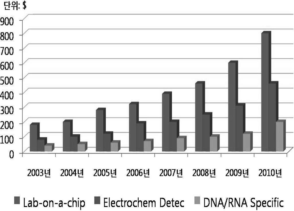분야의 최근 연구동향 9 Bio-MEMS Fig. 14. Market size of Lab-on-a-chip and B\biochip. Reference: Biochip & BioMEMS - Global Markets, Applications & Competitors: 2005~2010, Analysis & Forecasts. Apr., 2005. Fig. 16.