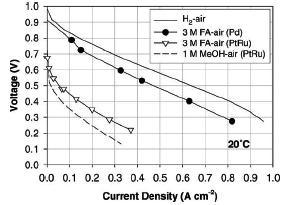 587 Figure 5. Polarization curves in DFAFC that used either Pt/Au or Pt/Ru as catalyst for anode electrode: Single cell polarization curve, Anode polarization curve.