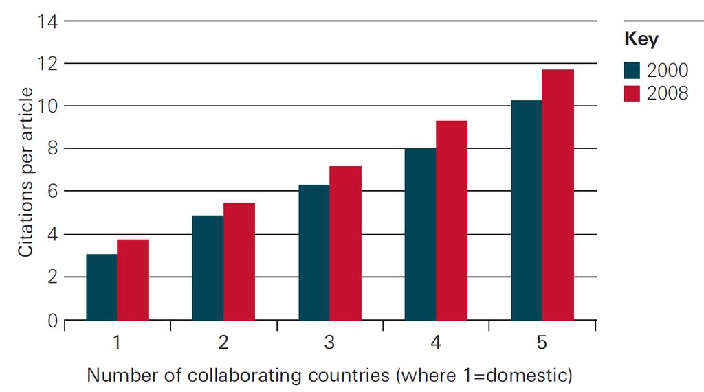 International collaboration: publication impact Source: Knowledge, Networks and