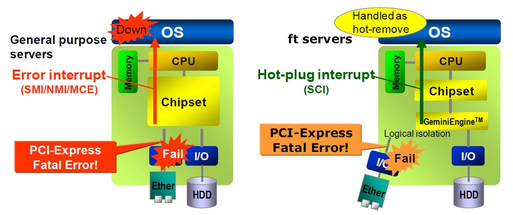 장애격리및에러숨김처리 장치오류로인해예기치않은문제가발생하면시스템에매우치명적입니다. 일반적으로발생하는 에러는 PCI Express 에연결된 I/O 장치및칩셋에서수정할수없는치명적인오류입니다. 이때, 일반적인서버는운영체제에중요한하드웨어오류로보고되어시스템이다운됩니다. FT서버의모든 I/O 장치는 GeminiEngine 에연결되어있으며완전히모니터링됩니다.