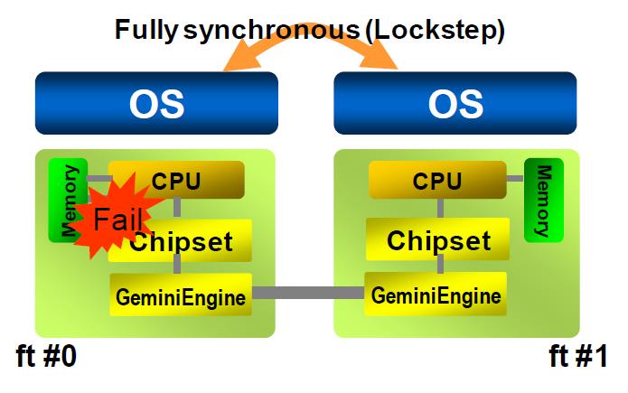 Lockstep NEC에서개발한고유기술인 Lockstep은 FT서버에매우중요합니다. CPU 서브시스템은운영체제에서 CPU, 메인보드칩셋및드라이버, 메모리와같은중요한구성요소입니다.