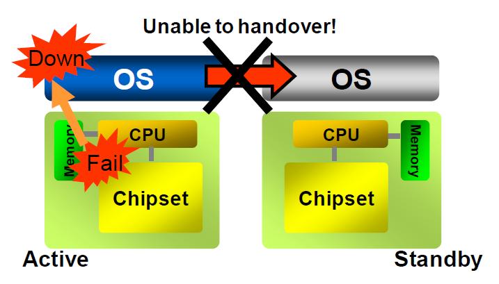 위같은구조로인해일반적으로 IO 서브시스템에서사용되는 Active 장치와 Standby 장치간 Failover 하는방식은 CPU 서브시스템에서는사용할수없습니다.