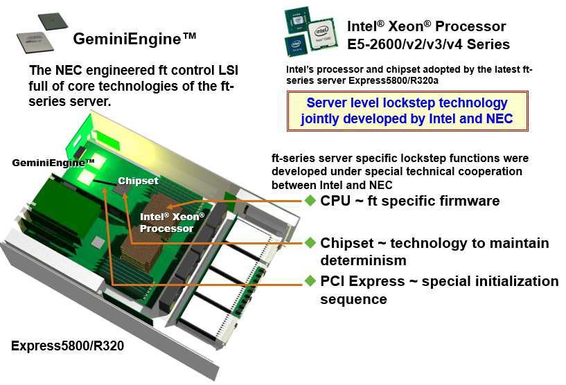 NEC GeminiEngine GeminiEngine 은 NEC 하드웨어개발자의다양한독특하고참신한아이디어를채택하여최신하드웨어에대하여 Lockstep이가능하도록합니다.