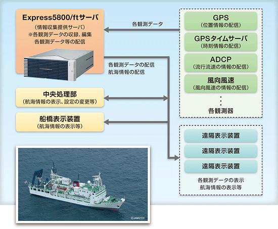 해양연구개발기구 Japan 비즈니스연속성을위해주요구성요소가이중화되어있는 NEC 의 FT 서버를선택 도입배경 장기간항해라는악조건속에서장애가발생하더라도연구의계속에지장이없는시스템싶다.