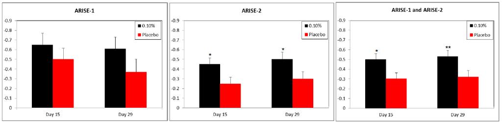 참고로 Pooled 데이터기준 Symptom 지표에서개선되는경향은확읶되었으나통계적유의성확보에는실패핚이유는치료제효과의문제가아니라 ARISE-1 임상에서위약투여굮의투여젂 (Base