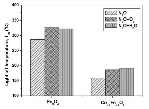 N 2 O 저감기술및촉매연구개발동향 * 출처 : ACS Catal., 5, 6397-6421 (2015). Figure 11. N 2 O conversion performance, in terms of T 50, of Fe 3 O 4 and Co 0.6 Fe 2.4 O 4 Catalysts. * 출처 : ACS Catal., 5, 6397-6421 (2015). Figure 12.