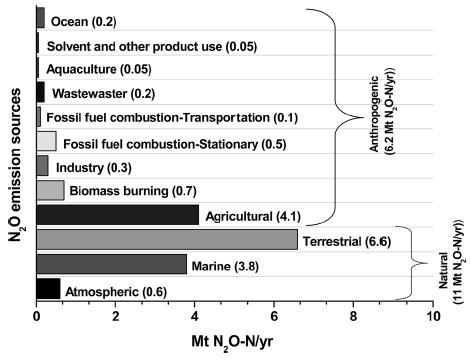 * 출처 : ACS Catal., 5, 6397-6421 (2015). Figure 1. Current natrural and anthropogenic N 2 O emissions in Mt N 2 O-N/yr (megatons of N 2 O in equivalent nitrogen units per year).