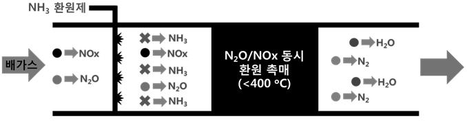 N 2 O 저감기술및촉매연구개발동향 Figure 9. Simultaneous catalytic reduction of NO and N 2 O by NH 3. 4. 신촉매개발동향 앞에서살펴보았듯이인위적인 N 2 O 배출은점점증가하고있지만 N 2 O 저감기술은일부화학공정에만적용되어있는실정이다.